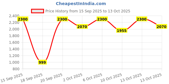 nykaa.com LANEIGE Cica Sleeping Mask Ad laneige Price History Graph from 15 Sep 2025 to 13 Oct 2025
