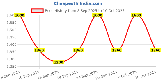 nykaa.com LANEIGE Cream Skin Cerapeptide Refiner Refill laneige Price History Graph from 8 Sep 2025 to 9 Oct 2025