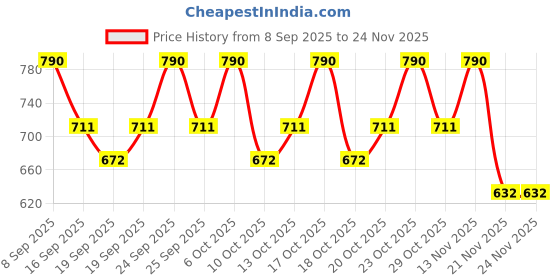 nykaa.com LANEIGE Cream Skin Mini Spray laneige Price History Graph from 8 Sep 2025 to 24 Nov 2025