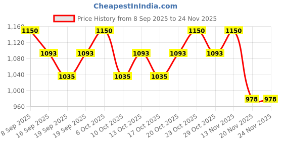 nykaa.com LANEIGE Glaze Craze Tinted Lip Serum laneige Price History Graph from 8 Sep 2025 to 23 Nov 2025