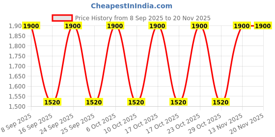 nykaa.com LANEIGE Glowy Makeup Serum laneige Price History Graph from 8 Sep 2025 to 20 Nov 2025