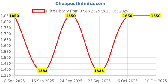 nykaa.com LANEIGE Hydro UV Defense Sunscreen Ex Broad Spectrum SPF 50+ laneige Price History Graph from 8 Sep 2025 to 9 Oct 2025