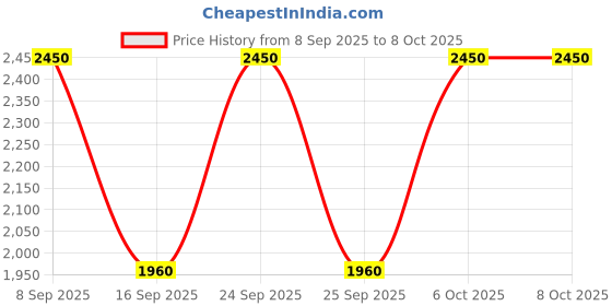 nykaa.com LANEIGE Icons To Go Set laneige Price History Graph from 8 Sep 2025 to 7 Oct 2025