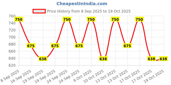 nykaa.com LANEIGE Lip Glowy Balm laneige Price History Graph from 8 Sep 2025 to 18 Oct 2025