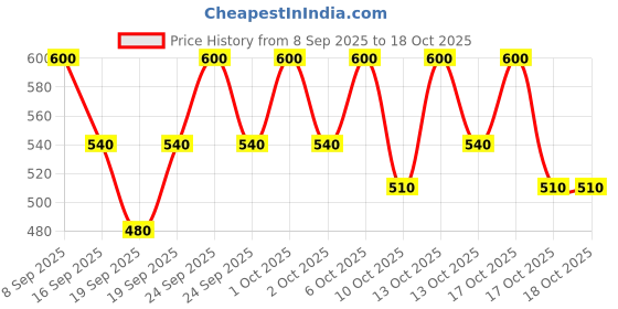 nykaa.com LANEIGE Lip Sleeping Mask Berry laneige Price History Graph from 8 Sep 2025 to 17 Oct 2025