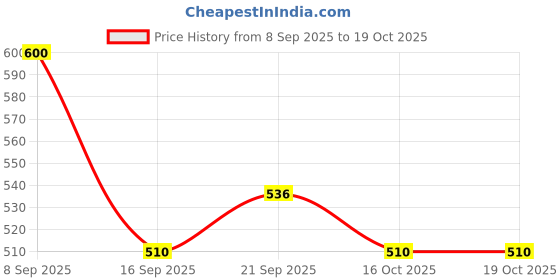 nykaa.com LANEIGE Lip Sleeping Mask Berry EX laneige Price History Graph from 8 Sep 2025 to 18 Oct 2025
