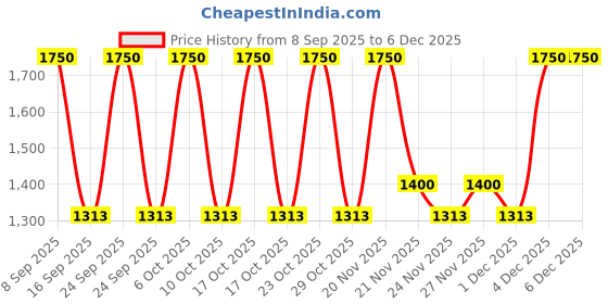 nykaa.com LANEIGE Lip Sleeping Mask - Cotton Candy laneige Price History Graph from 8 Sep 2025 to 4 Dec 2025