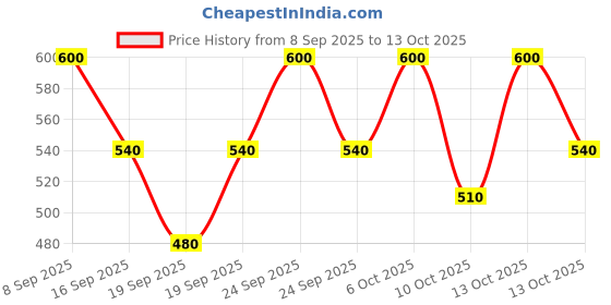 nykaa.com LANEIGE Lip Sleeping Mask Ex Gummybear laneige Price History Graph from 8 Sep 2025 to 13 Oct 2025