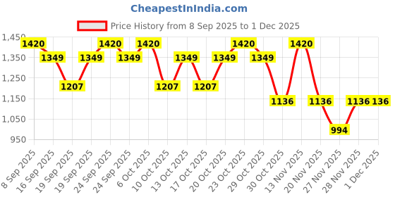 nykaa.com LANEIGE Lip Sleeping Mask - Matcha Bubble Tea laneige Price History Graph from 8 Sep 2025 to 30 Nov 2025