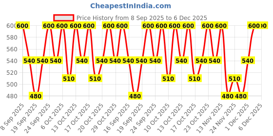 nykaa.com LANEIGE Lip Sleeping Mask Sweet Candy Ex laneige Price History Graph from 8 Sep 2025 to 5 Dec 2025
