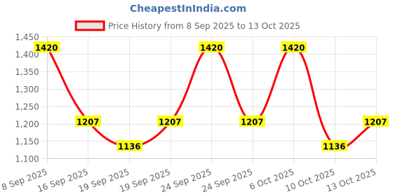 nykaa.com LANEIGE Lip Sleeping Mask Vanilla laneige Price History Graph from 8 Sep 2025 to 11 Oct 2025