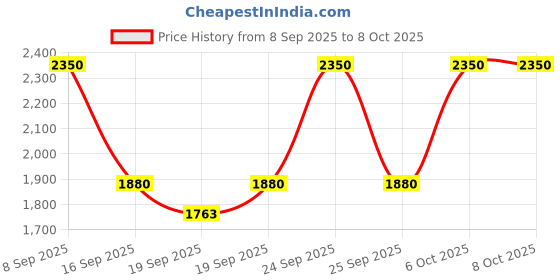 nykaa.com LANEIGE Plump And Hydrate Trio laneige Price History Graph from 8 Sep 2025 to 8 Oct 2025