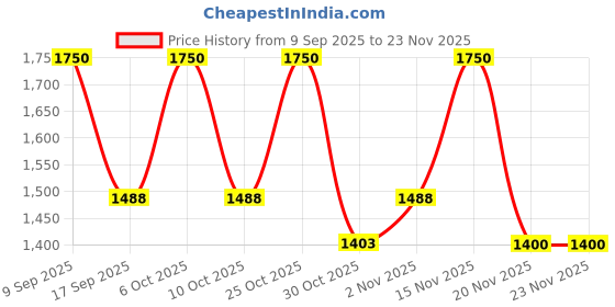 nykaa.com LANEIGE Power Hydration Combo - Water Sleeping Mask + Cream Skin Cerapeptide Toner & Moisturizer laneige Price History Graph from 9 Sep 2025 to 23 Nov 2025