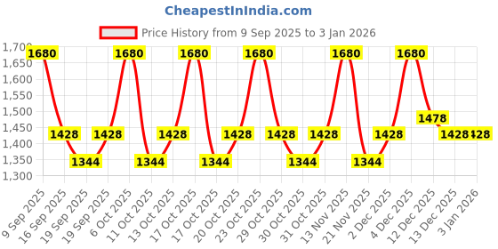 nykaa.com LANEIGE Water Bank Blue Hyaluronic Gel Moisturizer - Mini laneige Price History Graph from 9 Sep 2025 to 30 Dec 2025