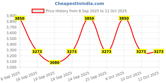 nykaa.com LANEIGE Water Bank Cream With Refill Duo laneige Price History Graph from 8 Sep 2025 to 12 Oct 2025
