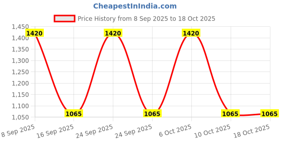 nykaa.com LANEIGE Watermelon Lip Sleeping Mask laneige Price History Graph from 8 Sep 2025 to 18 Oct 2025