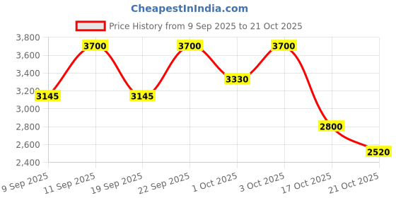 nykaa.com Lanvin Modern Princess Eau De Parfum lanvin Price History Graph from 9 Sep 2025 to 21 Oct 2025