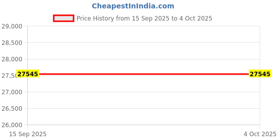 nykaa.com Lapis Bard Dark Brown Mandeville 14-Inch Croc-Textured Laptop Bag lapis bard Price History Graph from 15 Sep 2025 to 4 Oct 2025