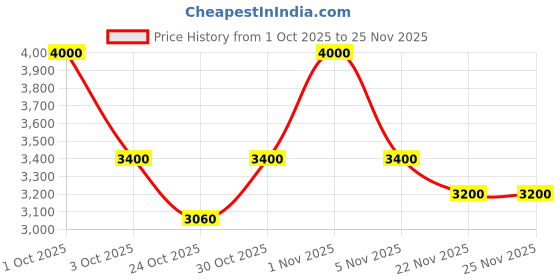 nykaa.com Lattafa Badee Al Oud Long Lasting Unisex Eau De Parfum lattafa Price History Graph from 1 Oct 2025 to 25 Nov 2025