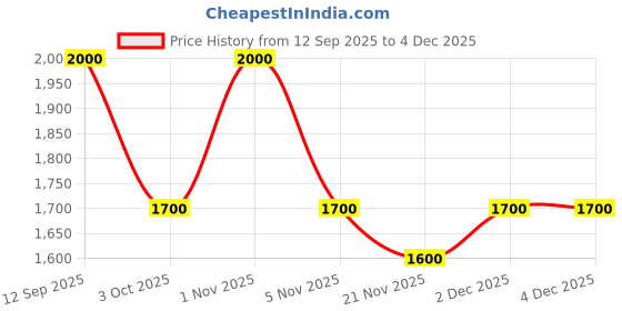 nykaa.com Lattafa Just Oud Boulevard Long Lasting Unisex Eau De Parfum lattafa Price History Graph from 12 Sep 2025 to 3 Dec 2025
