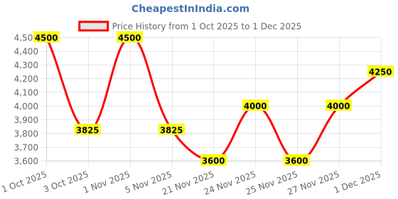 nykaa.com Lattafa Khamrah Long Lasting Unisex Eau De Parfum lattafa Price History Graph from 1 Oct 2025 to 1 Dec 2025