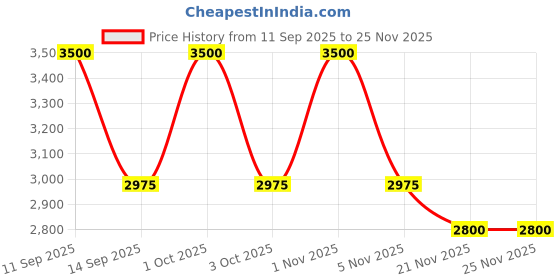 nykaa.com Lattafa Yara Long Lasting Unisex Eau De Parfum lattafa Price History Graph from 11 Sep 2025 to 25 Nov 2025