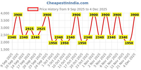 nykaa.com LAURA MERCIER Blush Color Infusion laura mercier Price History Graph from 9 Sep 2025 to 3 Dec 2025