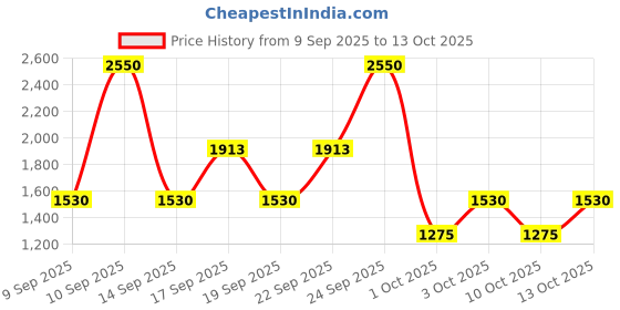 nykaa.com LAURA MERCIER Caviar Eyeliner laura mercier Price History Graph from 9 Sep 2025 to 13 Oct 2025