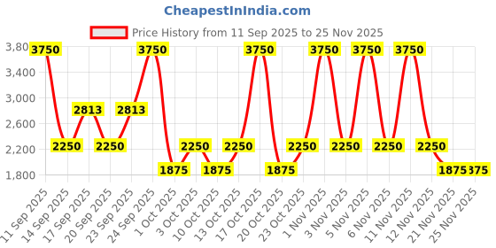 nykaa.com LAURA MERCIER Caviar Smoothing Matte Lipstick - 136 Chantilly Lace laura mercier Price History Graph from 11 Sep 2025 to 24 Nov 2025