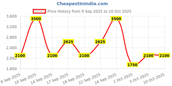 nykaa.com LAURA MERCIER Caviar Stick Eye Color laura mercier Price History Graph from 9 Sep 2025 to 9 Oct 2025