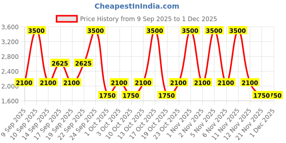 nykaa.com LAURA MERCIER Caviar Stick Eye Shadow - Amethyst laura mercier Price History Graph from 9 Sep 2025 to 30 Nov 2025