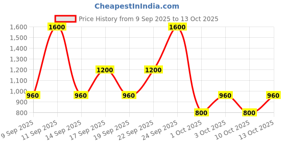nykaa.com LAURA MERCIER Caviar Stick Mini laura mercier Price History Graph from 9 Sep 2025 to 13 Oct 2025