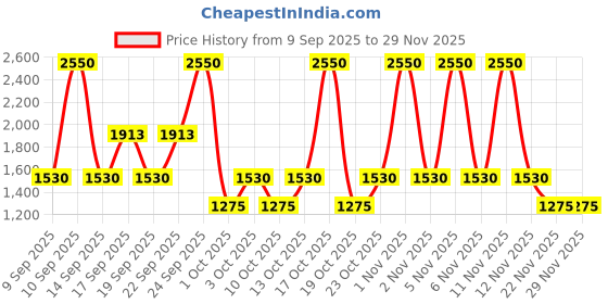 nykaa.com LAURA MERCIER Eye Brow Pencil laura mercier Price History Graph from 9 Sep 2025 to 28 Nov 2025