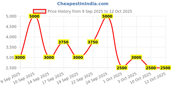 nykaa.com LAURA MERCIER Flawless Lumiere Foundation laura mercier Price History Graph from 9 Sep 2025 to 12 Oct 2025