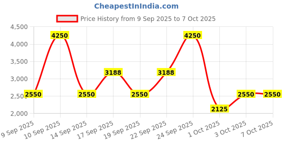 nykaa.com LAURA MERCIER From Dusk Till Dawn Translucent Pure Setting Spray 16Hr Duo laura mercier Price History Graph from 9 Sep 2025 to 6 Oct 2025