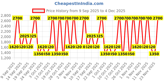 nykaa.com LAURA MERCIER Lip Glace laura mercier Price History Graph from 9 Sep 2025 to 4 Dec 2025
