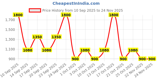 nykaa.com LAURA MERCIER Mini Caviar Stick Eye Shadow - Amethyst laura mercier Price History Graph from 10 Sep 2025 to 22 Nov 2025