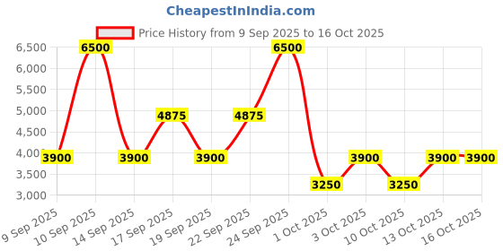 nykaa.com LAURA MERCIER Neroli du Sud Aromatic Bath & Body Oil laura mercier Price History Graph from 9 Sep 2025 to 16 Oct 2025