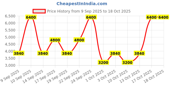 nykaa.com LAURA MERCIER Neroli du Sud Serum Body Cream laura mercier Price History Graph from 9 Sep 2025 to 18 Oct 2025
