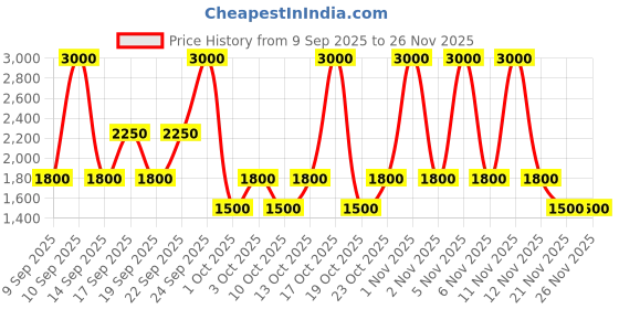 nykaa.com LAURA MERCIER Petal Soft Lip Color laura mercier Price History Graph from 9 Sep 2025 to 24 Nov 2025