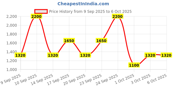 nykaa.com LAURA MERCIER Pure Canvas Primer Blurring laura mercier Price History Graph from 9 Sep 2025 to 6 Oct 2025