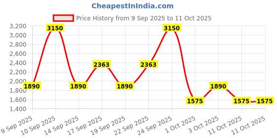 nykaa.com LAURA MERCIER Real Flawless Weightless Perfecting Concealer - 1C1 laura mercier Price History Graph from 9 Sep 2025 to 11 Oct 2025