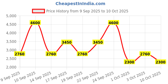 nykaa.com LAURA MERCIER Real Flawless Weightless Perfecting Foundation laura mercier Price History Graph from 9 Sep 2025 to 10 Oct 2025