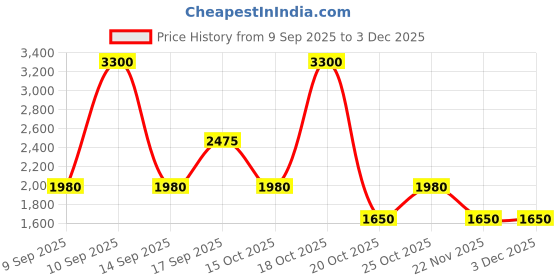 nykaa.com LAURA MERCIER Roseglow Blush Color Infusion laura mercier Price History Graph from 9 Sep 2025 to 3 Dec 2025