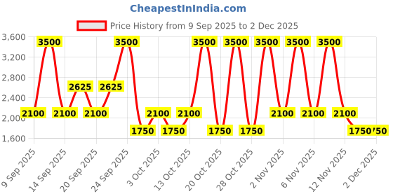 nykaa.com LAURA MERCIER Roseglow Caviar Stick Eye Color laura mercier Price History Graph from 9 Sep 2025 to 2 Dec 2025