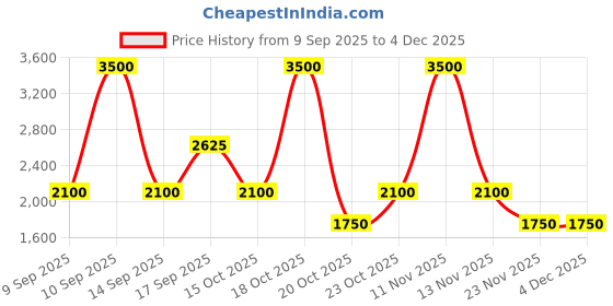 nykaa.com LAURA MERCIER Roseglow Highlighting Powder laura mercier Price History Graph from 9 Sep 2025 to 4 Dec 2025