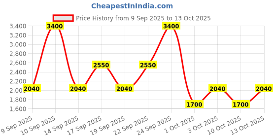 nykaa.com LAURA MERCIER Secret Camouflage Concealer laura mercier Price History Graph from 9 Sep 2025 to 13 Oct 2025