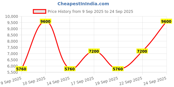 nykaa.com LAURA MERCIER The Daydreamer's Indulgence Ambre Vanille Collection laura mercier Price History Graph from 9 Sep 2025 to 24 Sep 2025