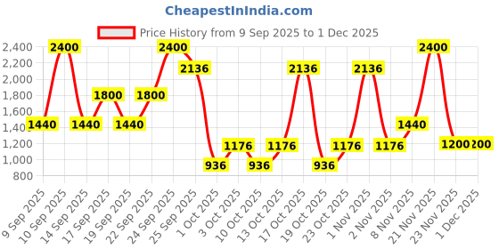nykaa.com LAURA MERCIER Translucent Loose Setting Powder Ultra-Blur Mini laura mercier Price History Graph from 9 Sep 2025 to 1 Dec 2025