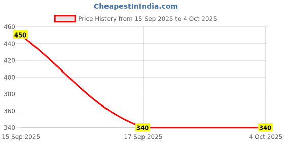nykaa.com Lavenza 2-in-1 Pink Lipstain + Lip Balm, pH-Based Vegan Tint with Oils, Butters & Floral Waxes lavenza Price History Graph from 15 Sep 2025 to 4 Oct 2025